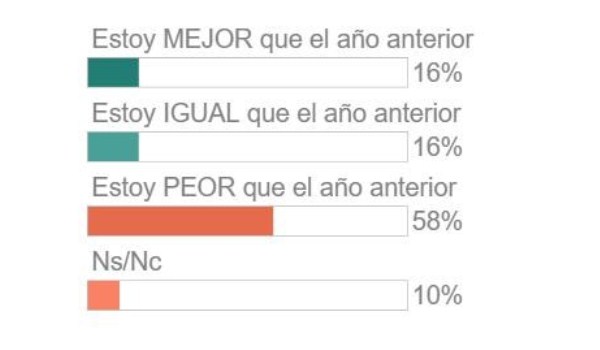 encuesta estoy peor.jpg